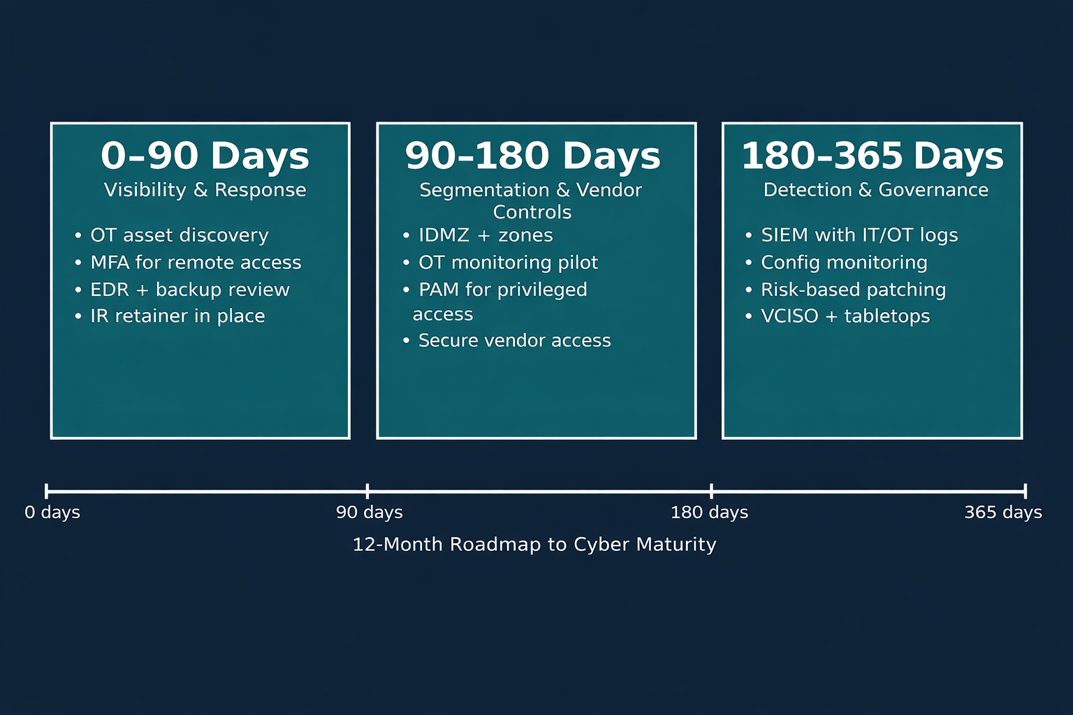 12 Month Cyber Maturity Roadmap_ChatGPT Image Jan 14, 2026