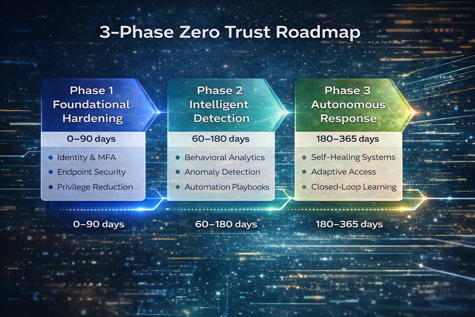 3-Phase Zero Trust Roadmap_ChatGPT Image Jan 19, 2026, 02_07_23 PM