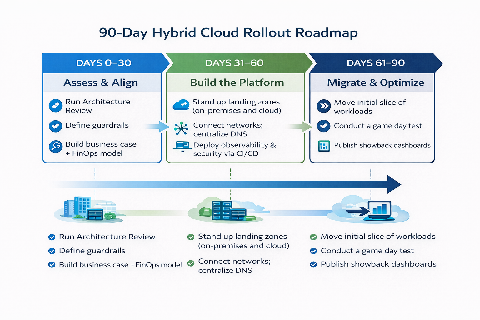 90 Day Hybrid Cloud Rollout_Spellchecked_ChatGPT Image Jan 6, 2026