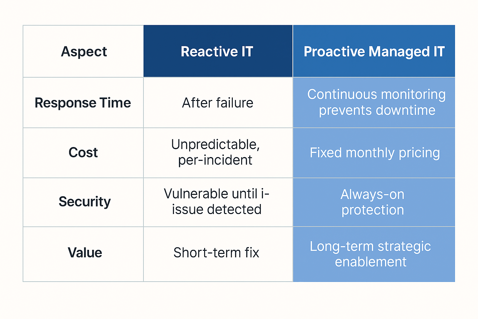 Aspect Reactive vs Proactive Managed IT Chart_ChatGPT Image Nov 11, 2025, 04_29