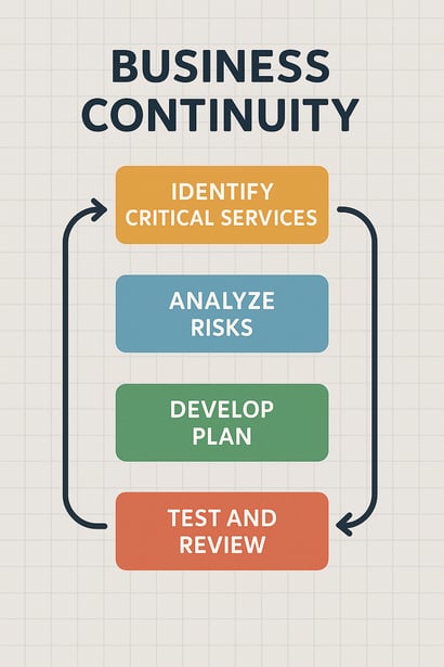 Business Continuity Steps ChatGPT Image Nov 20, 2025