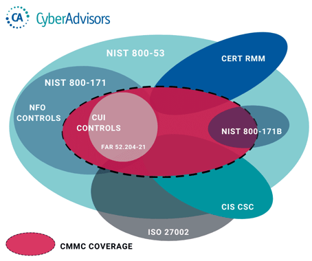 CMMC Coverage-1