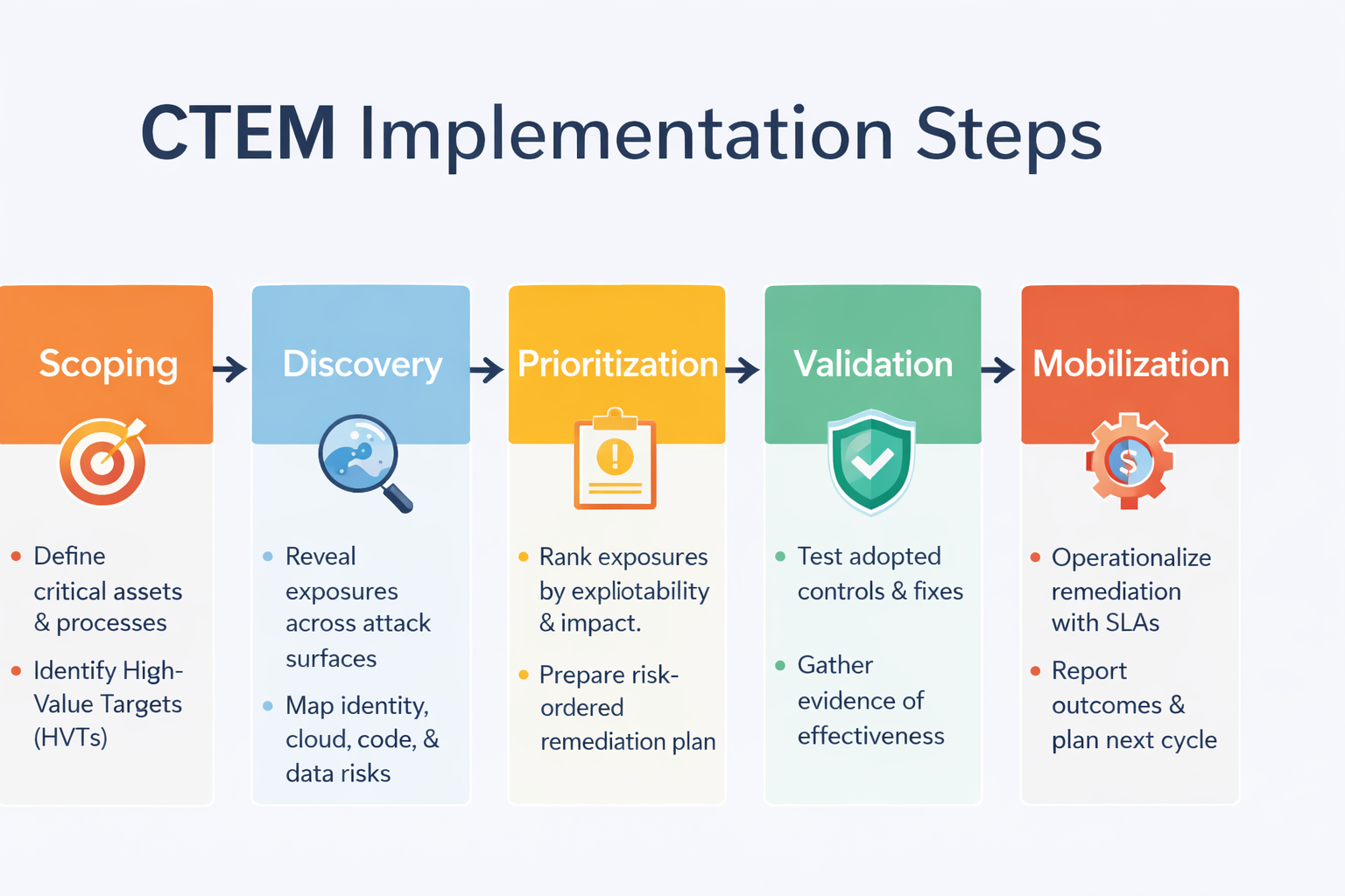CTEM Implementation Steps_ChatGPT Image Dec 17, 2025
