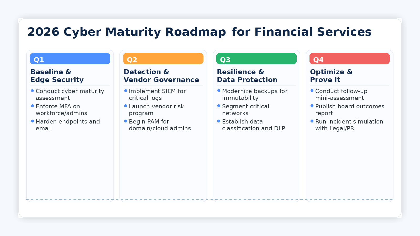 Financial Services roadmap_2026_cyber_maturity_1600x900_ChatGPT-1