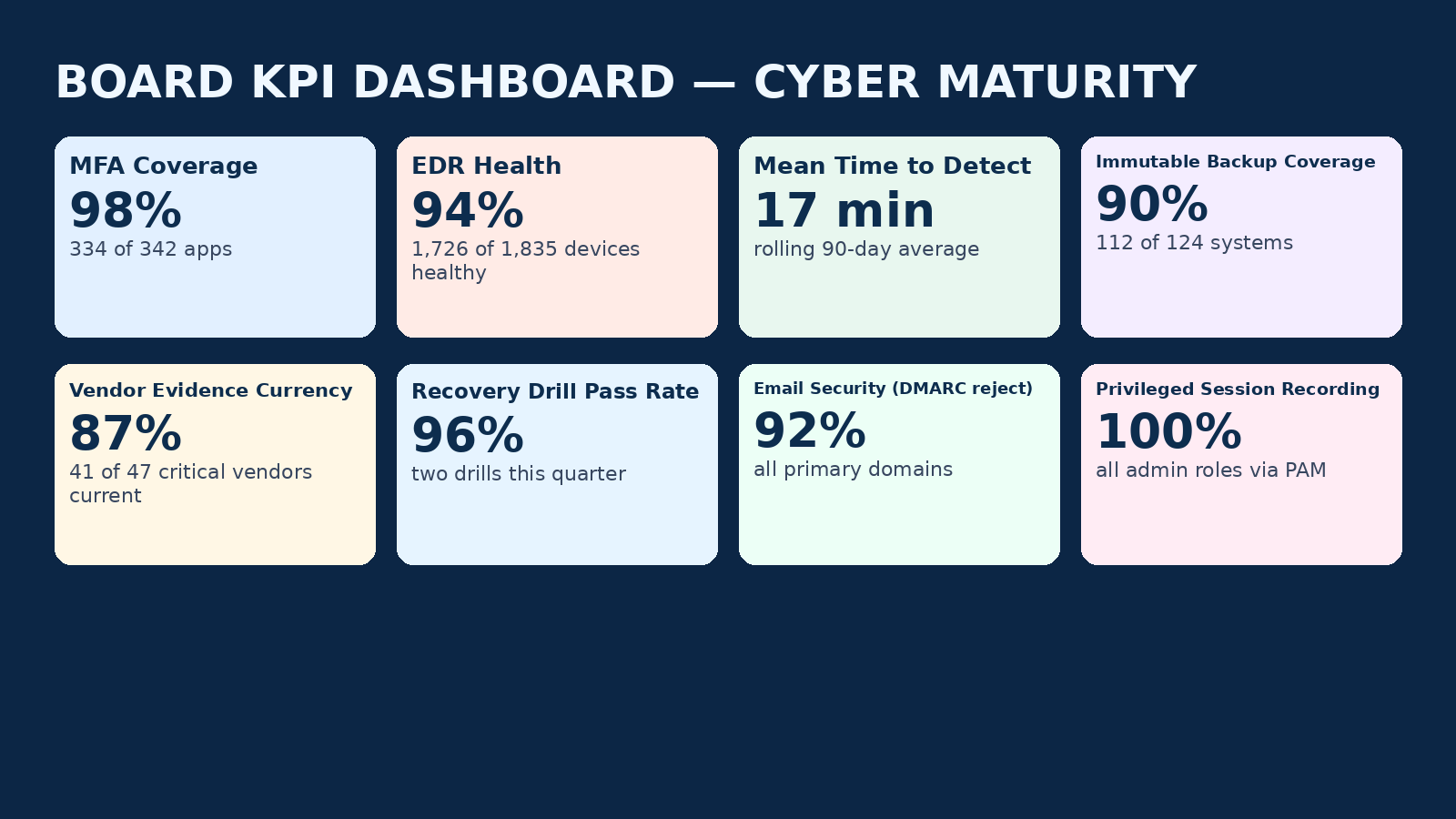 Finincial Services_board_kpi_dashboard_cyber_maturity_color_1600x900_ChatGPT