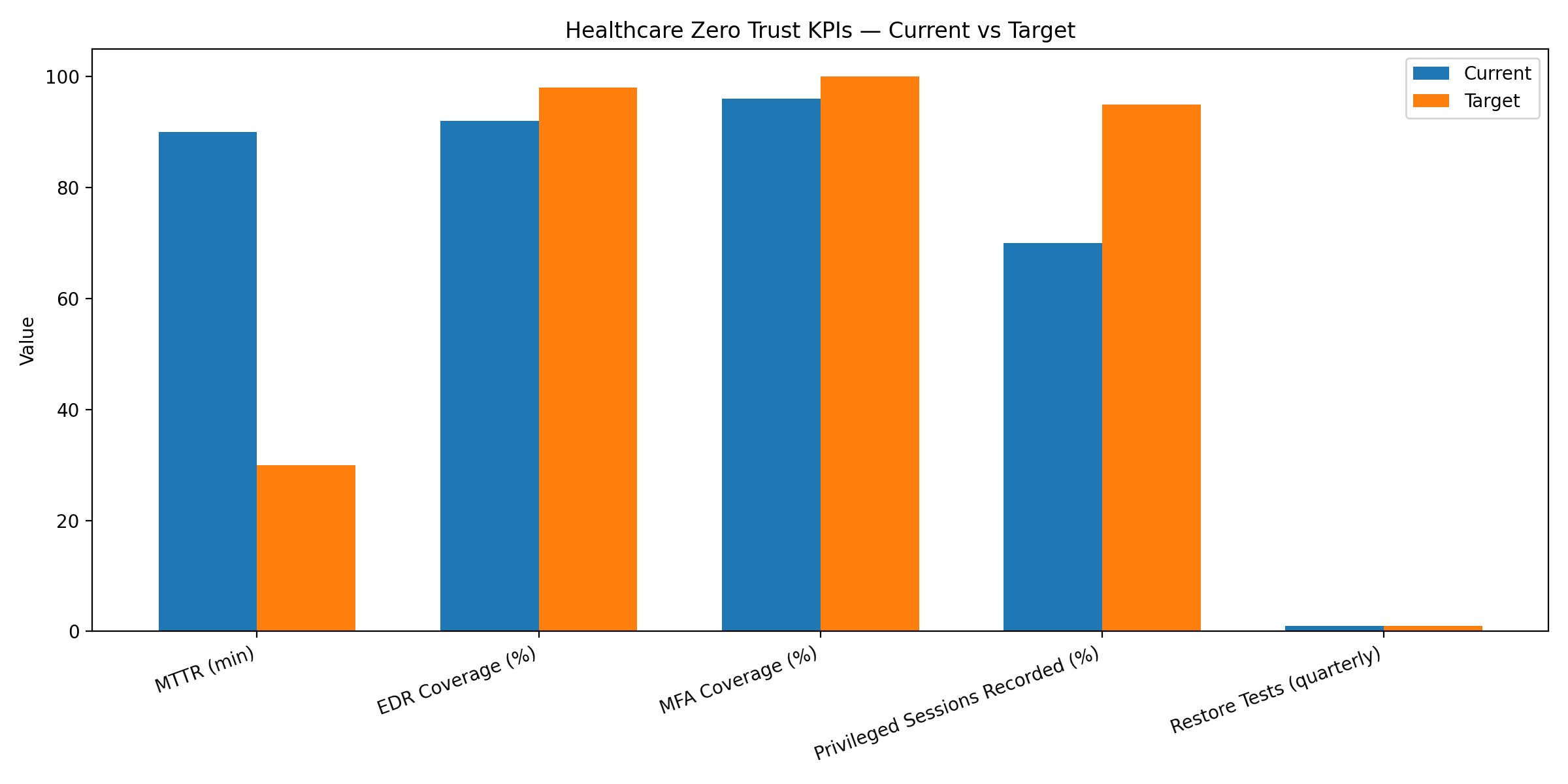 Healthcare_Zero_Trust_KPIs_ChatGPT_1-20-2026-1