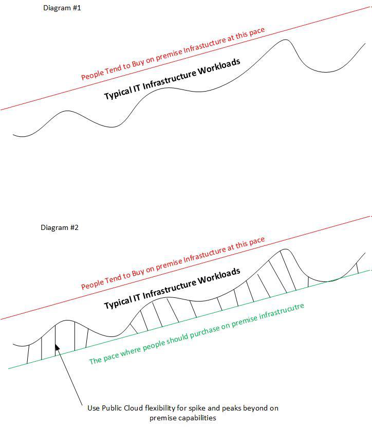 Ideal Use for Public Cloud Diagram-1