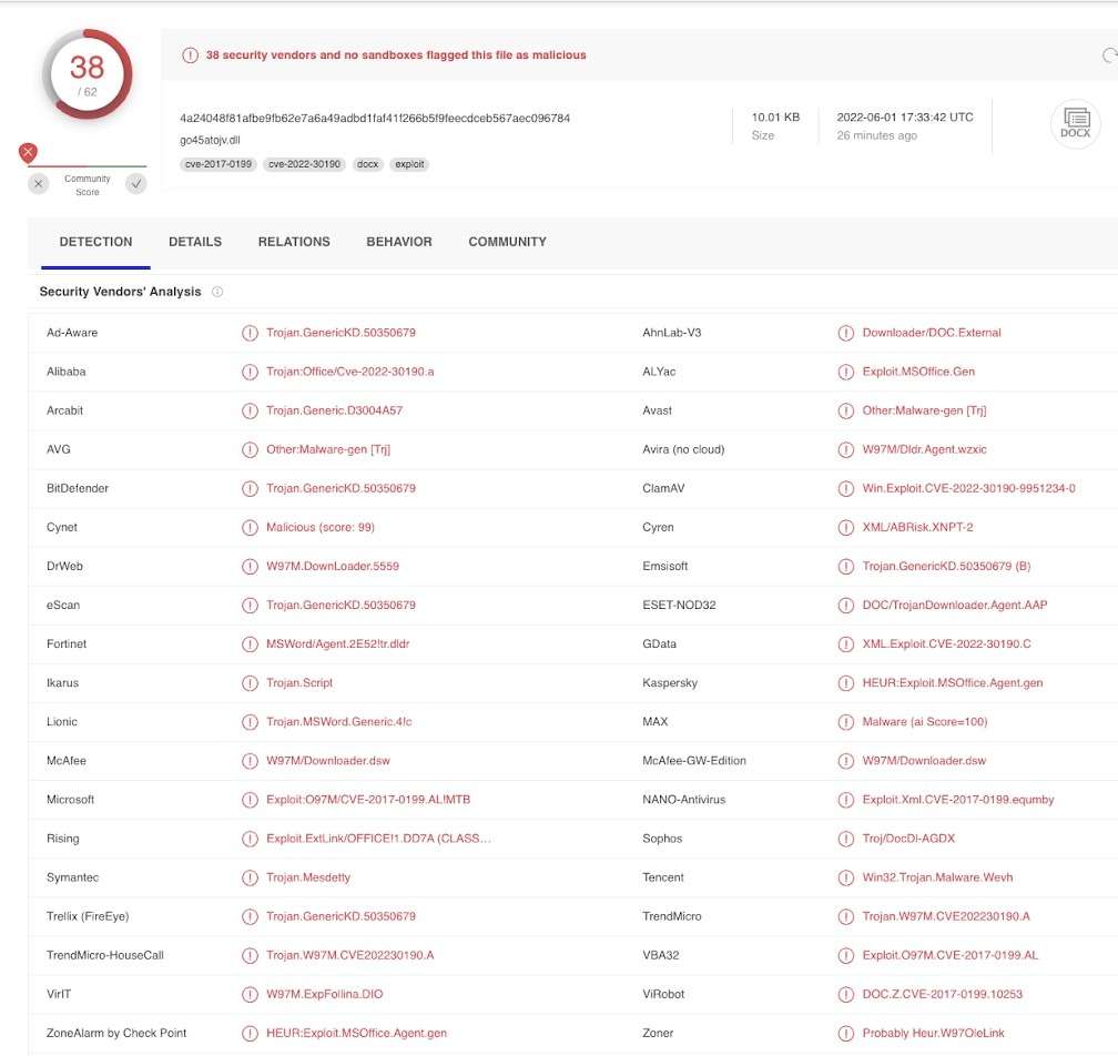 Our samples of the Microsoft Office  vulnerability had 38 antivirus or EDR vendors reporting it is as malicious as captured here by White Oak Security 