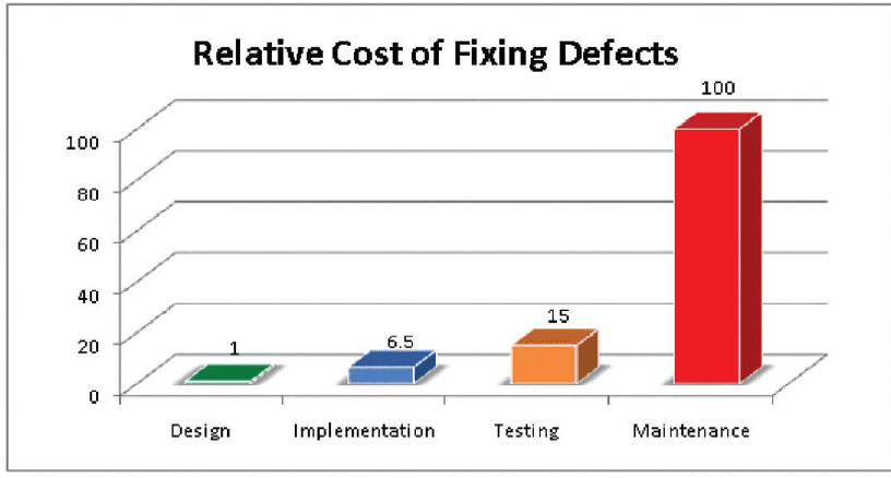 Graph shows the relative cost of fixing defects and maintenance is at 100, compared to 15 for testing, 6.5 for implementation, and 1 for design. Source:    https://www.researchgate.net/publication/255965523_Integrating_Software_Assurance_into_the_Software_Development_Life_Cycle_SDLC