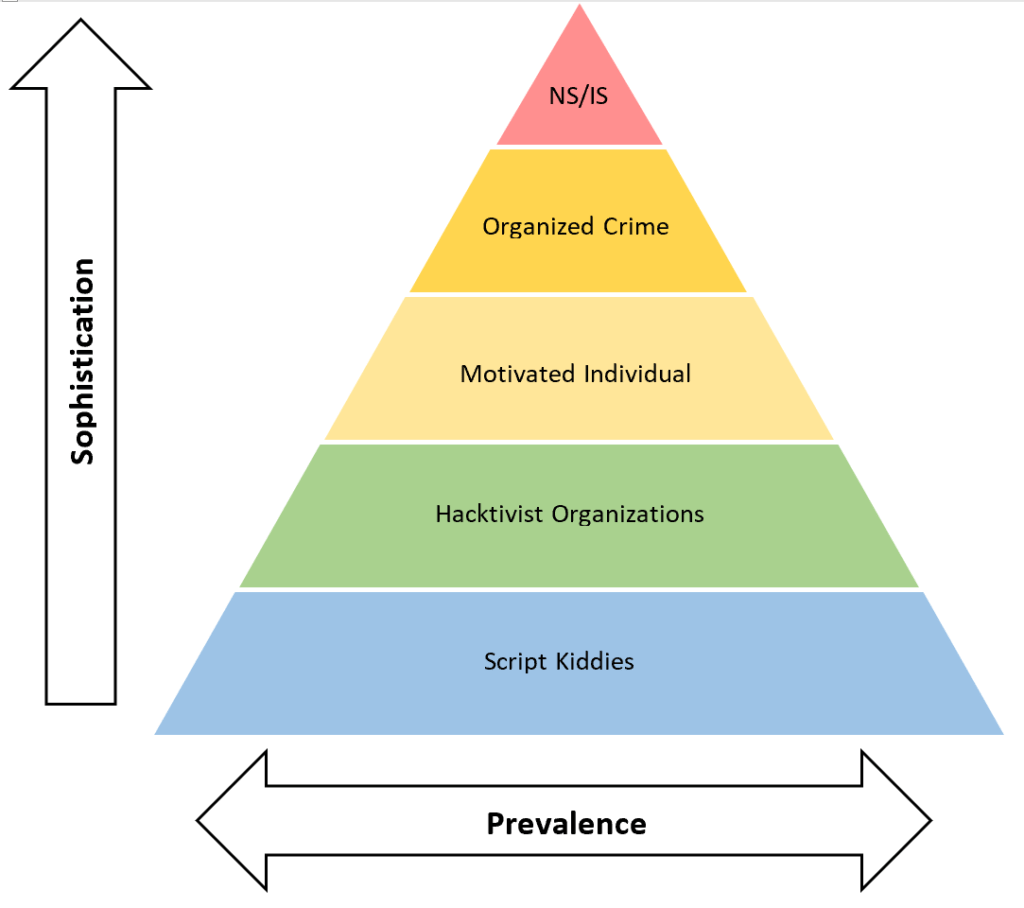 This image by White Oak Security shows a threat model of types of cyber threat actors based on sophistication and prevalence. 