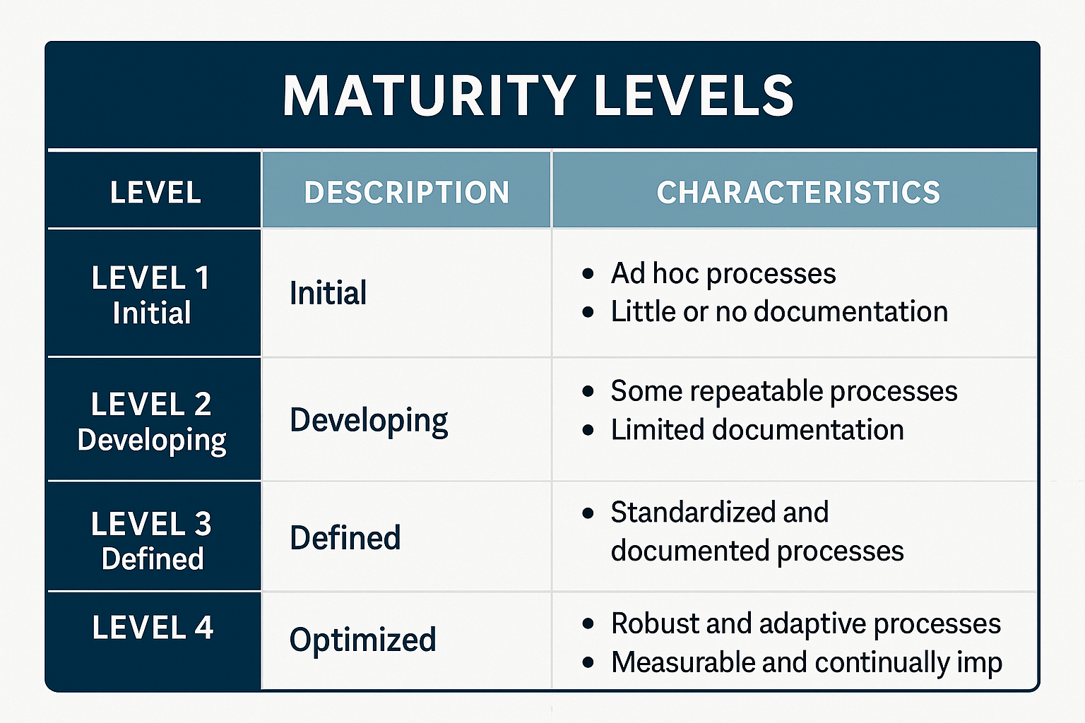 Maturity Levels healthcare_