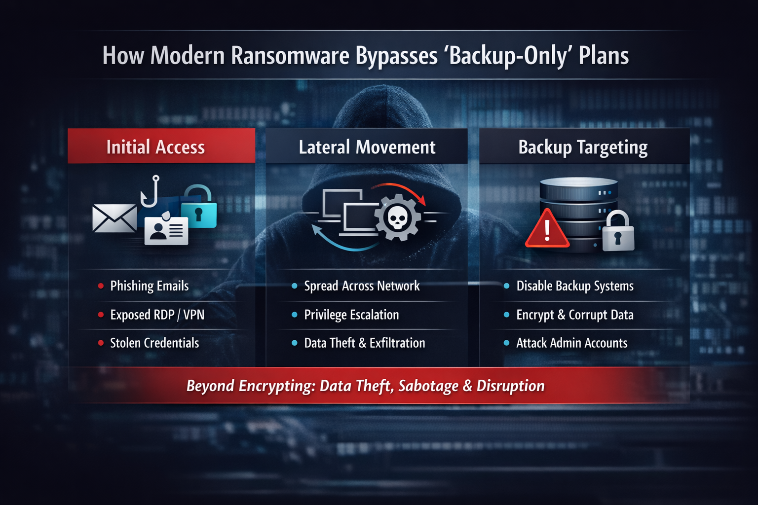 Modern Ransomware Bypasses backup_ChatGPT Image Apr 14, 2026