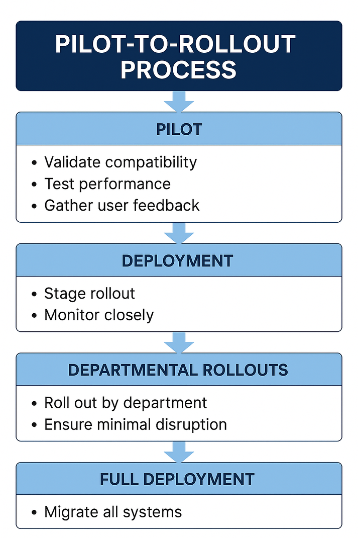 Software Pilot Launch How to Plan a Smooth Transition from Windows 10 to Windows 11