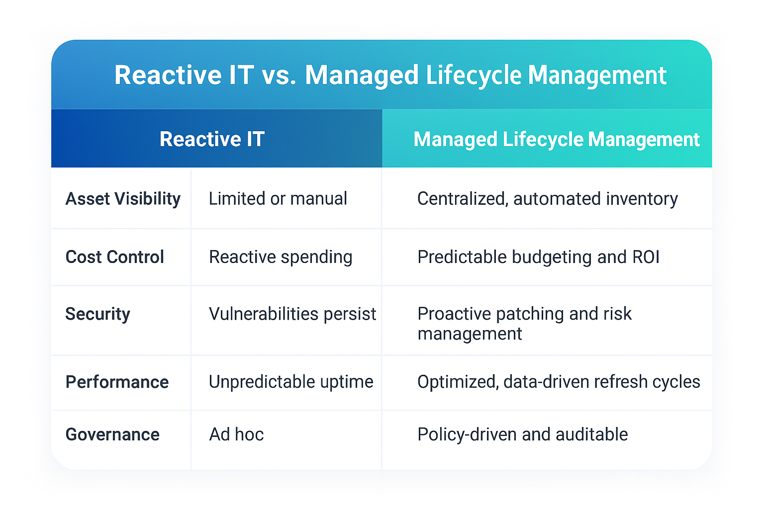 Reactive vs. Managed Lifecycle ChatGPT Image Nov 12, 2025
