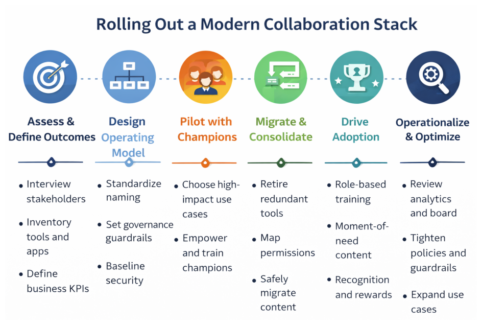 Rolling out a morden collaberation stack_ChatGPT_1-15-2026