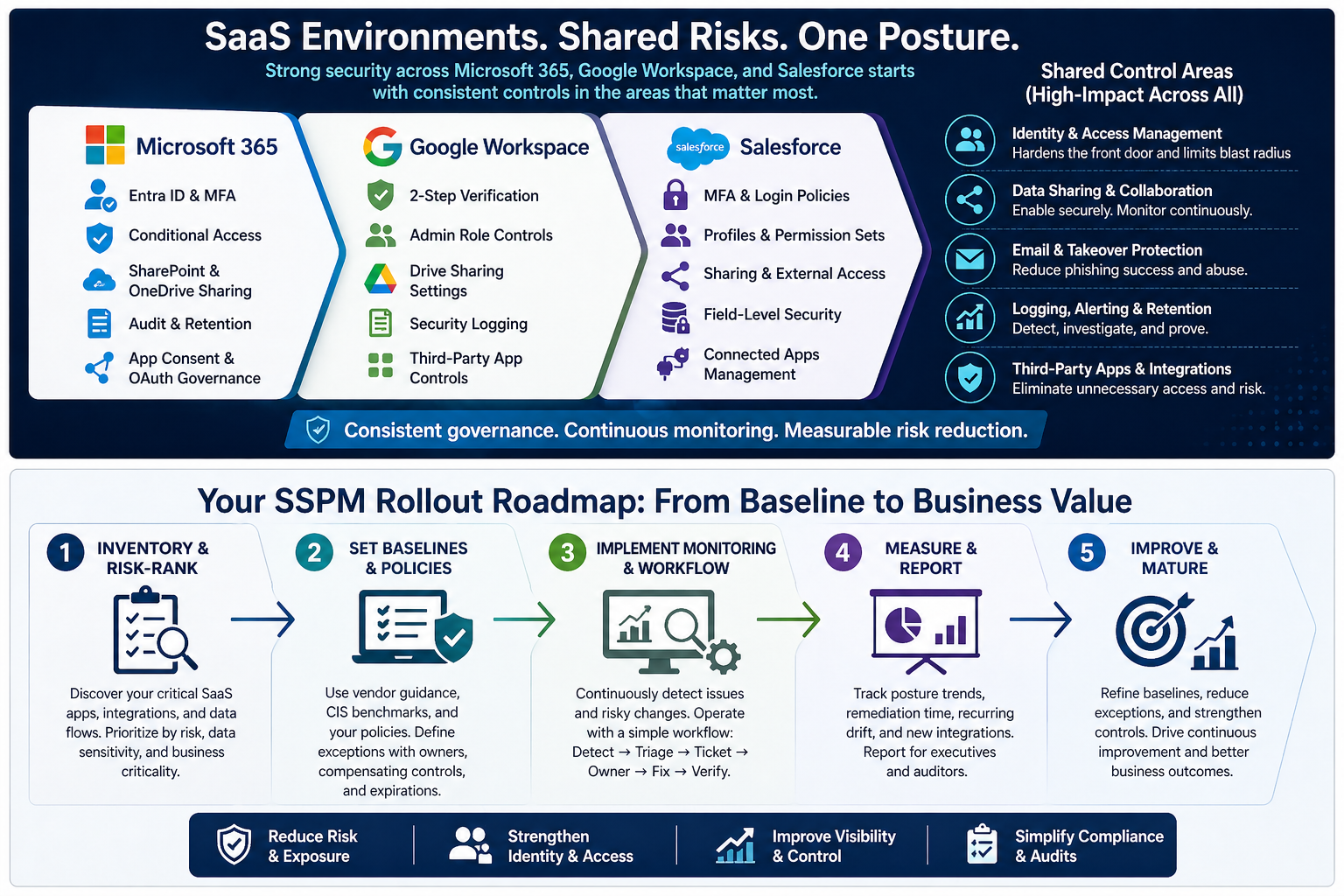 SAAS enviornments_Shared risks_one posture_ChatGPT_4-30-2026