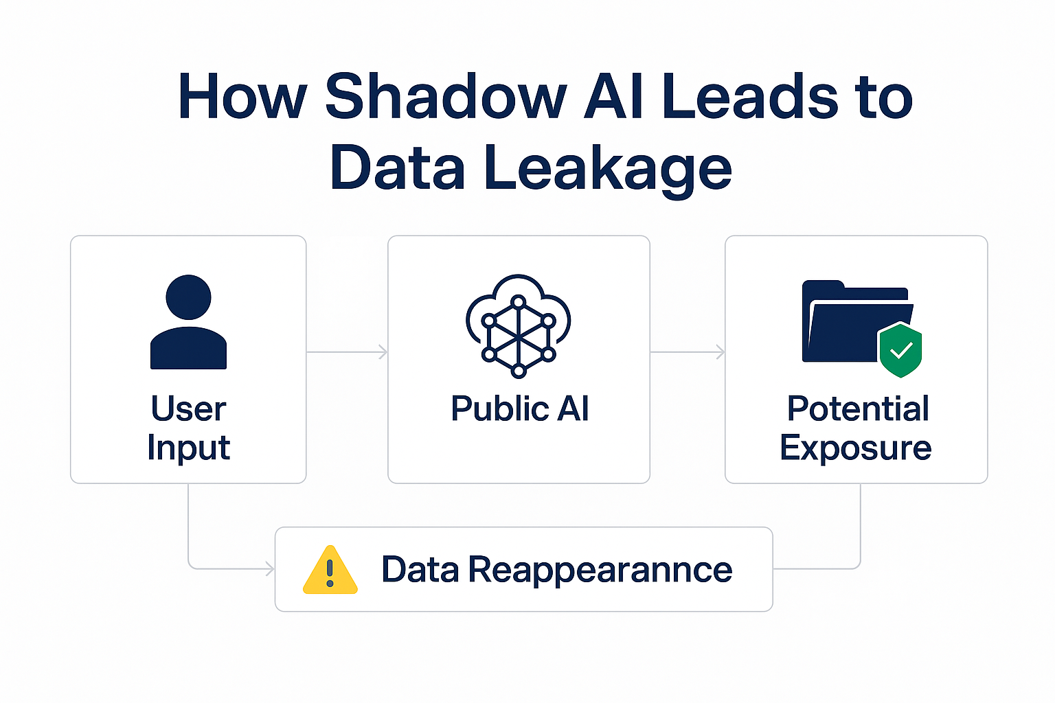Shadow AI leads to Data Leakage