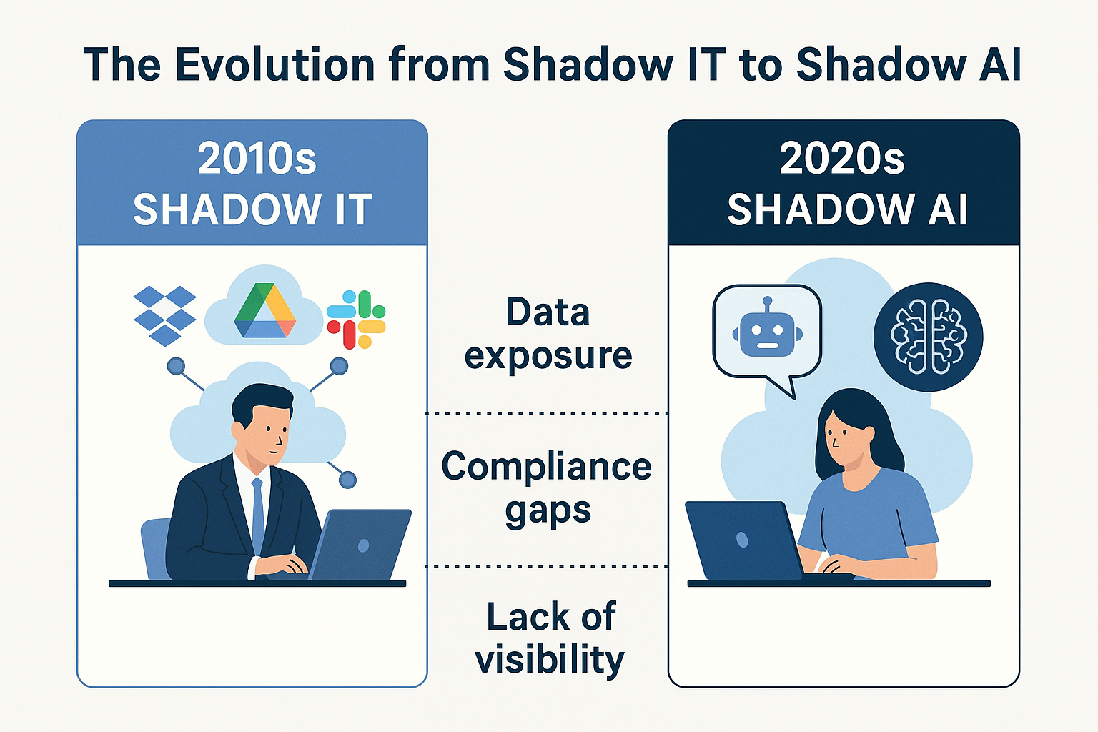 Shadow IT to Shadow Ai