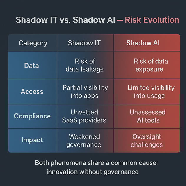 Shadow IT_AI Risk comparison_2