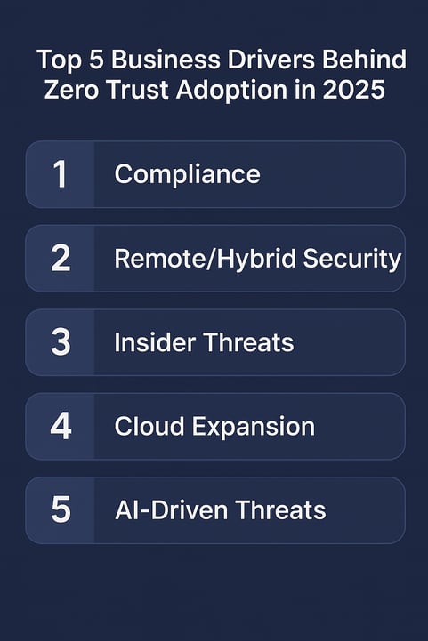 Top 5 Business Compliance Drivers Zero T_ChatGPT Image Nov 25, 2025
