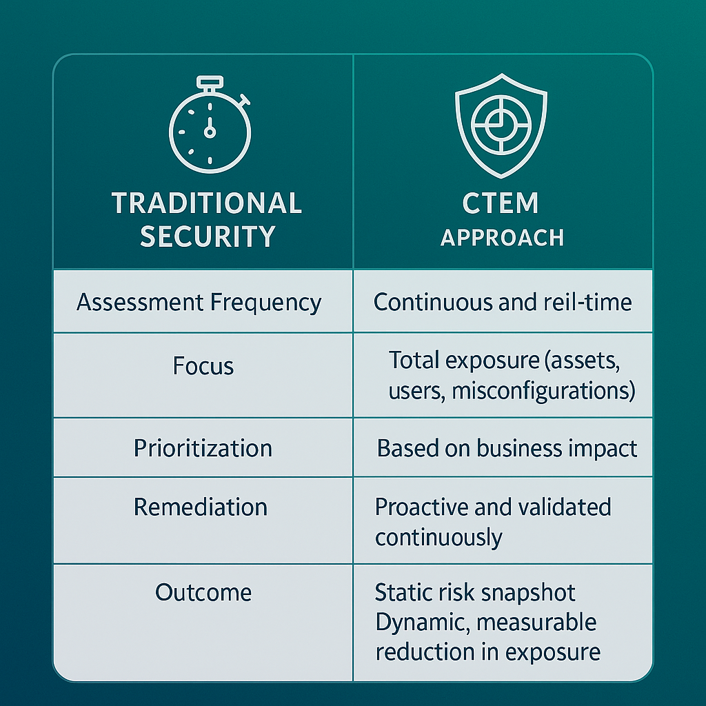 Traditional Security vs CTEM_ChatGPT Image Nov 17, 2025