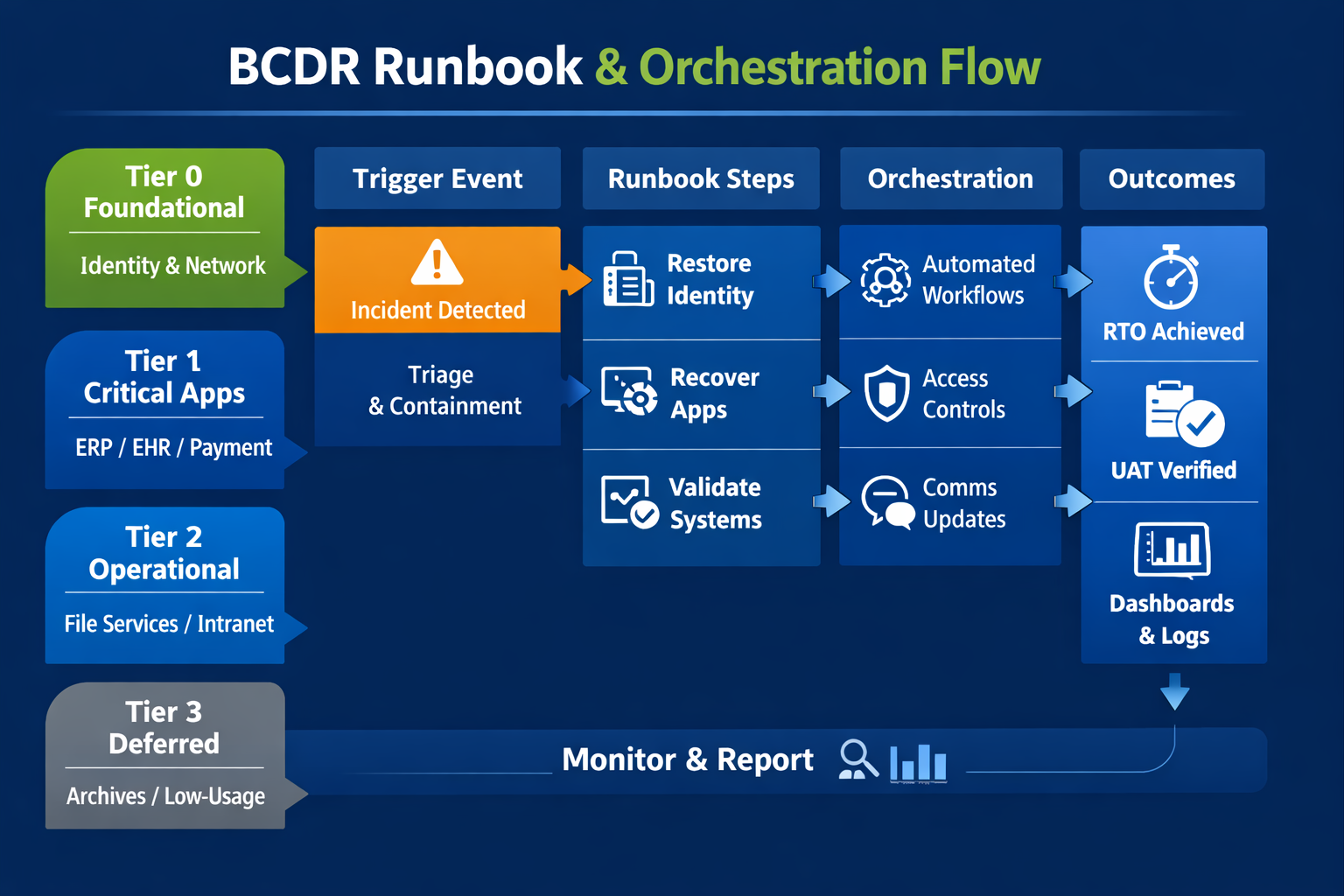 Why Data Backups Alone Are Not Enough for Business Continuity