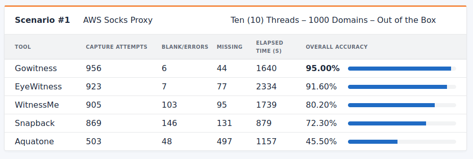 Scenario #1 screenshot by White Oak Security shows a table of “out-of-the-box” default configuration scenario: 10 threads, and where possible, a navigation timeout of 20 seconds and a navigation delay of 8 seconds. GoWitness was the clear winner of this round. Additionally, Gowitness finished its execution 30% faster than the second next most accurate tool, EyeWitness.
