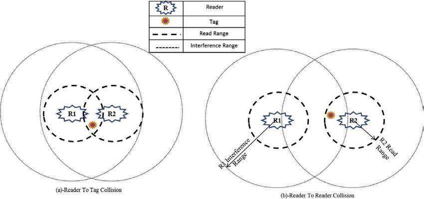 When two RFID readers become within range of each other – it creates a reader-to-reader collision as shown in this diagram from Science Direct.