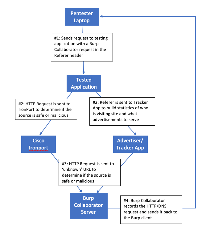 Service Fingerprinting Through External Interaction-Part 2