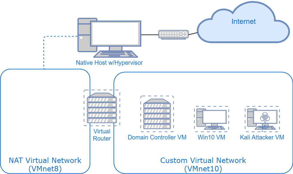 Network Diagram for Test Lab, how it works once your VM and pentesting test lab is set up.