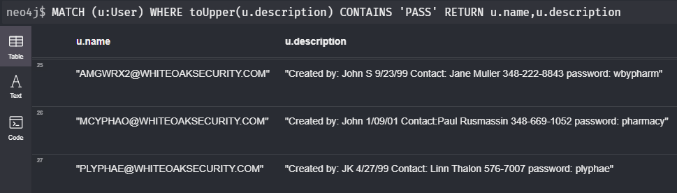the screenshot to the query MATCH (u:User) WHERE toUpper(u.description) CONTAINS 'PASS' RETURN u.name,u.description shows several emails, contact info, passwords, etc. 