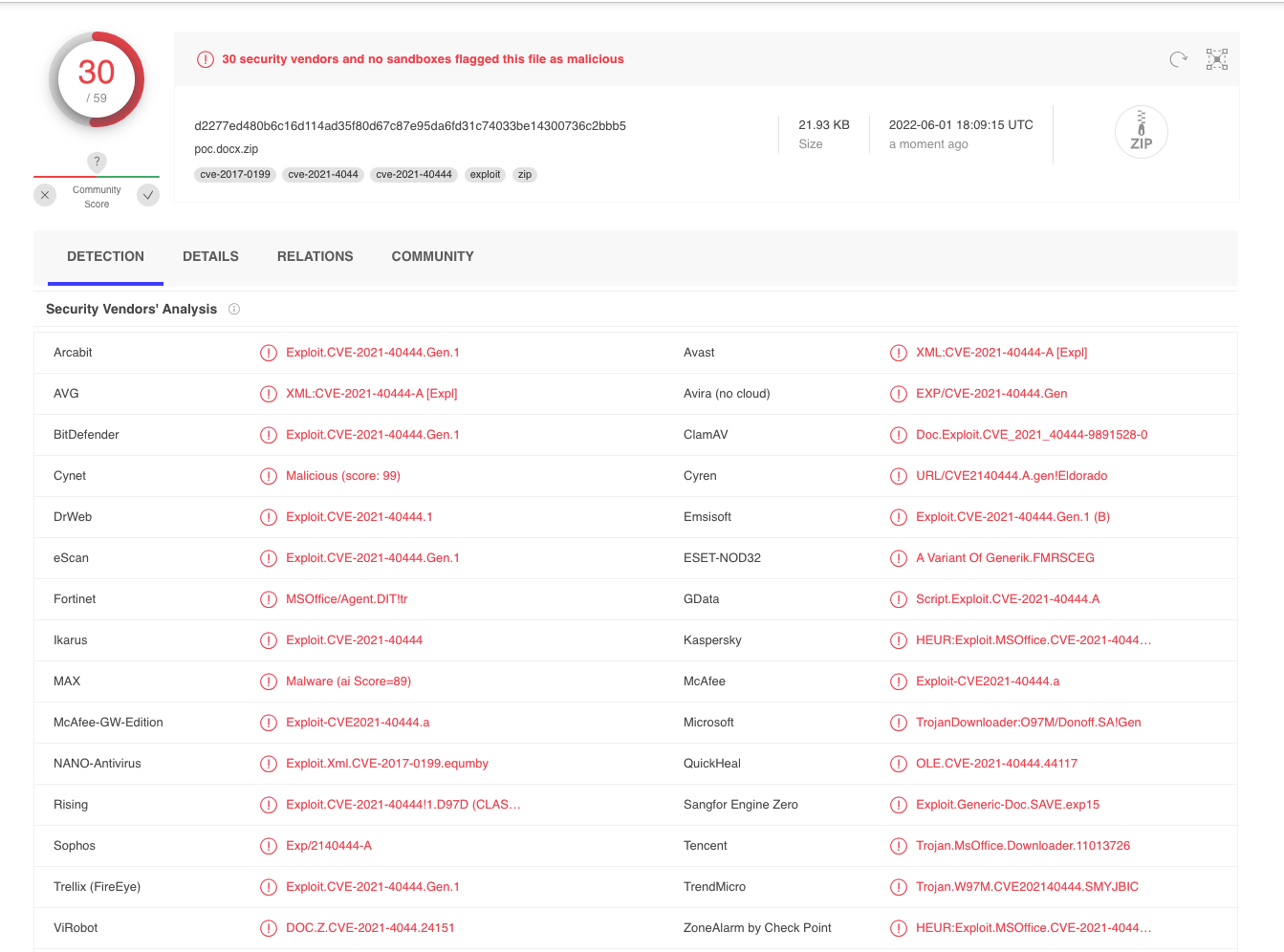 When White Oak Security uploads and analyzes the public PoC code, it was found that only 30 vendors flagged it as malicious seen here.