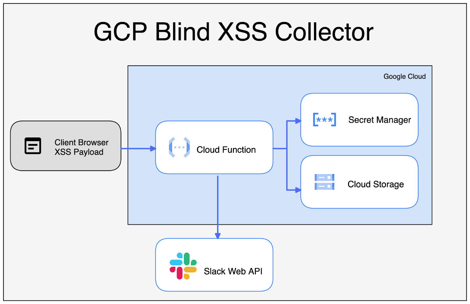 White Oak Security provides a chart of the GCP Blind XSS Collector layout shows how the XSS payload flows into ckoud function and secret managers, cloud storage (all part of Google Cloud), and slack web API. 