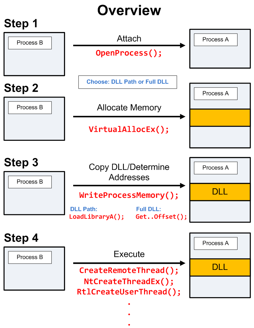 Here is a diagram that shows an overview of process injection, provided by White Oak Security. Found at: http://blog.opensecurityresearch.com/2013/01/windows-dll-injection-basics.html 