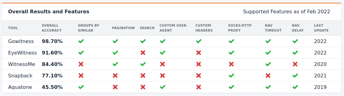 This table by White Oak Security (a pentesting company) shows the comparisons for the top 5 HTTP screenshot tools features and how they all stack up against each other in regards to the features. 