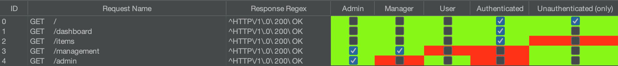 This White Oak series covers what is authorization testing & AuthMatrix’s basic setup of roles, users, & requests for a simple application that only uses cookies.