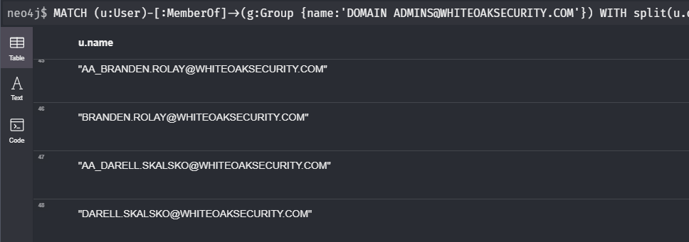 This White Oak Security screenshot captures a query of enumerating accounts in the domain admin group shows the block and white screen of BloodHound and Neo4j Database.